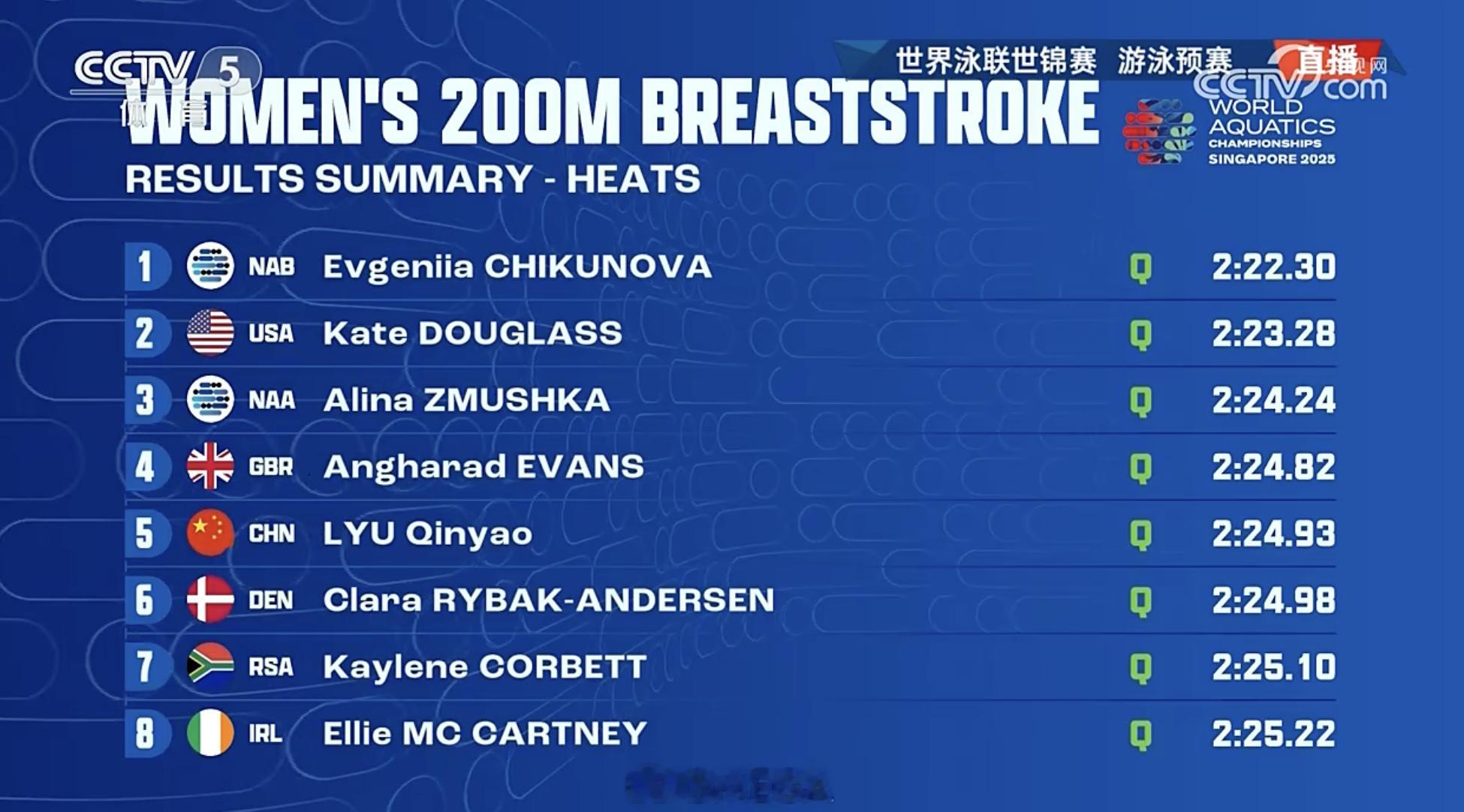 2025世界泳联世锦赛女子200米蛙泳预赛，中国选手吕沁遥2分24秒93排名第五