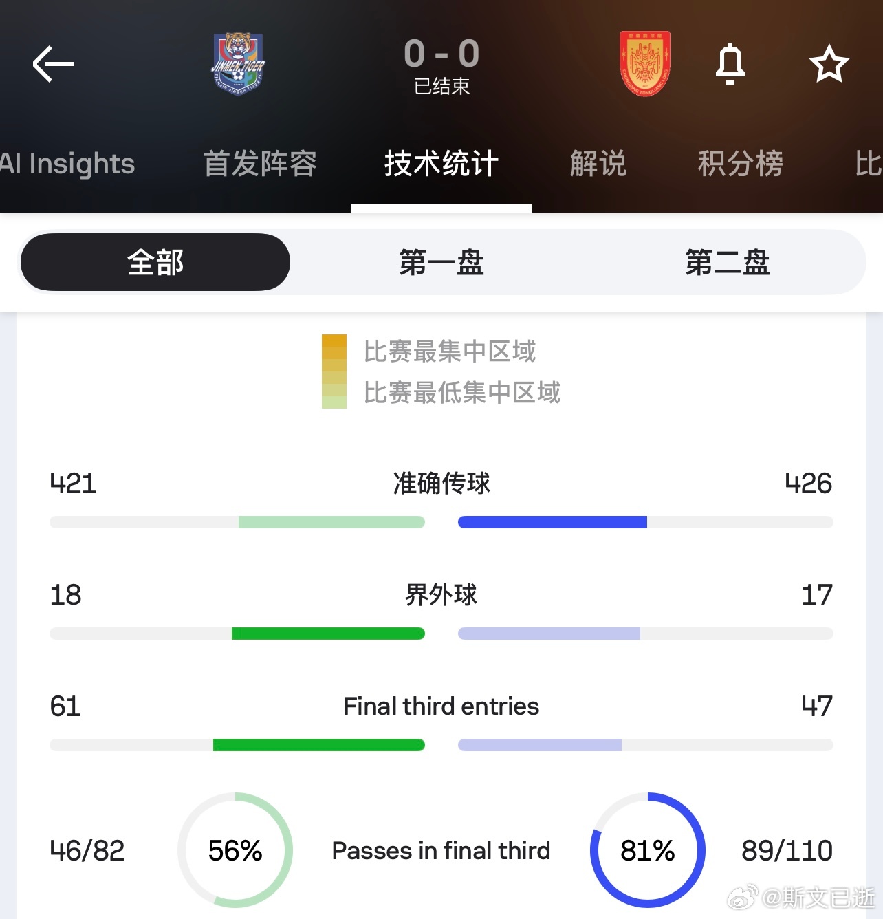 给大伙看组数据：卧虎在对方禁区内触球次数为12（深圳23），攻到进攻三区次数59