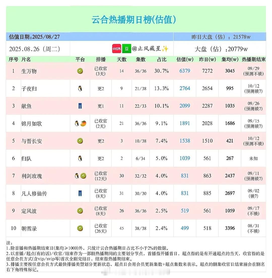 杨幂《生万物》集均超3000了[嘻嘻] ​​​