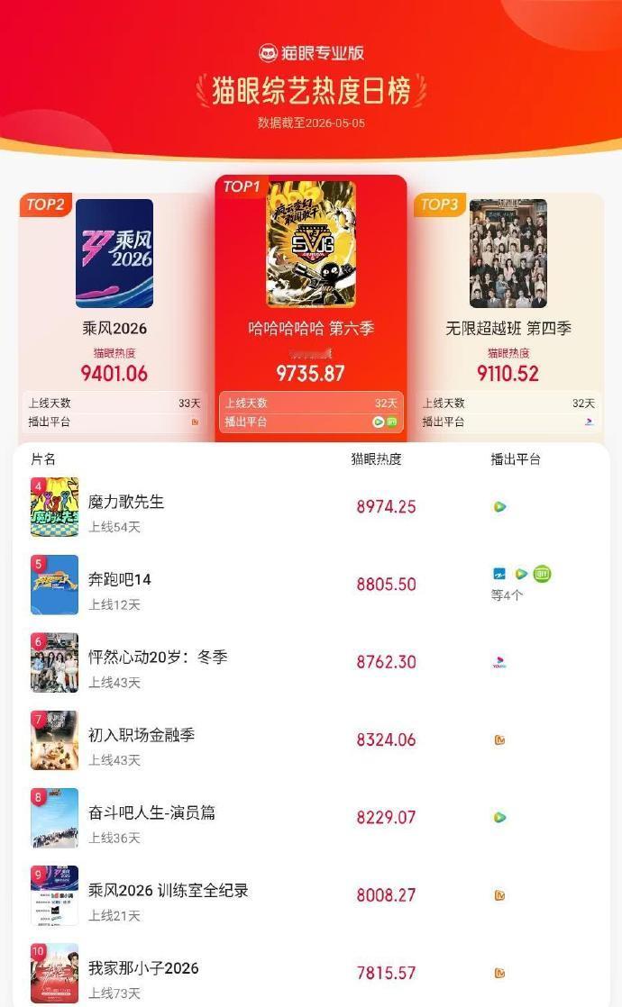 哈哈哈哈哈登猫眼综艺热度榜TOP1 