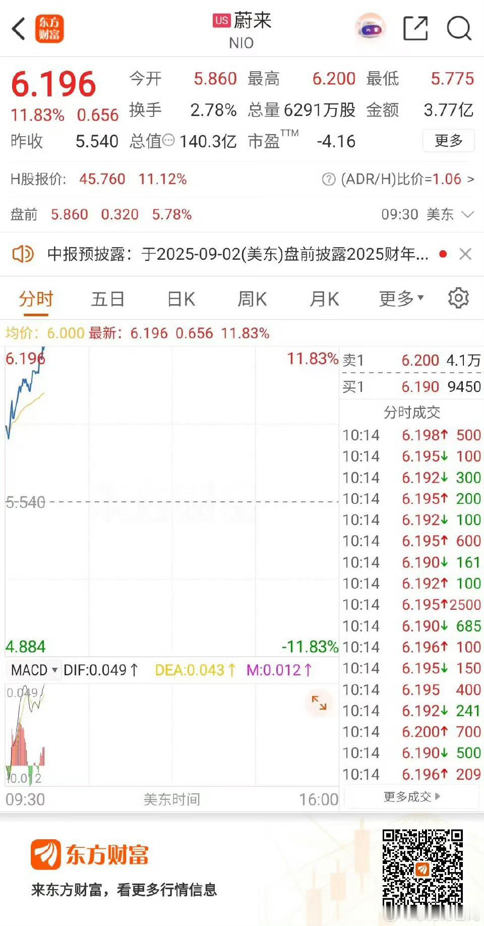 蔚来涨10%，其实行业这么卷，大家都困难，之前也经历过下跌，不过有跌有涨本就是常