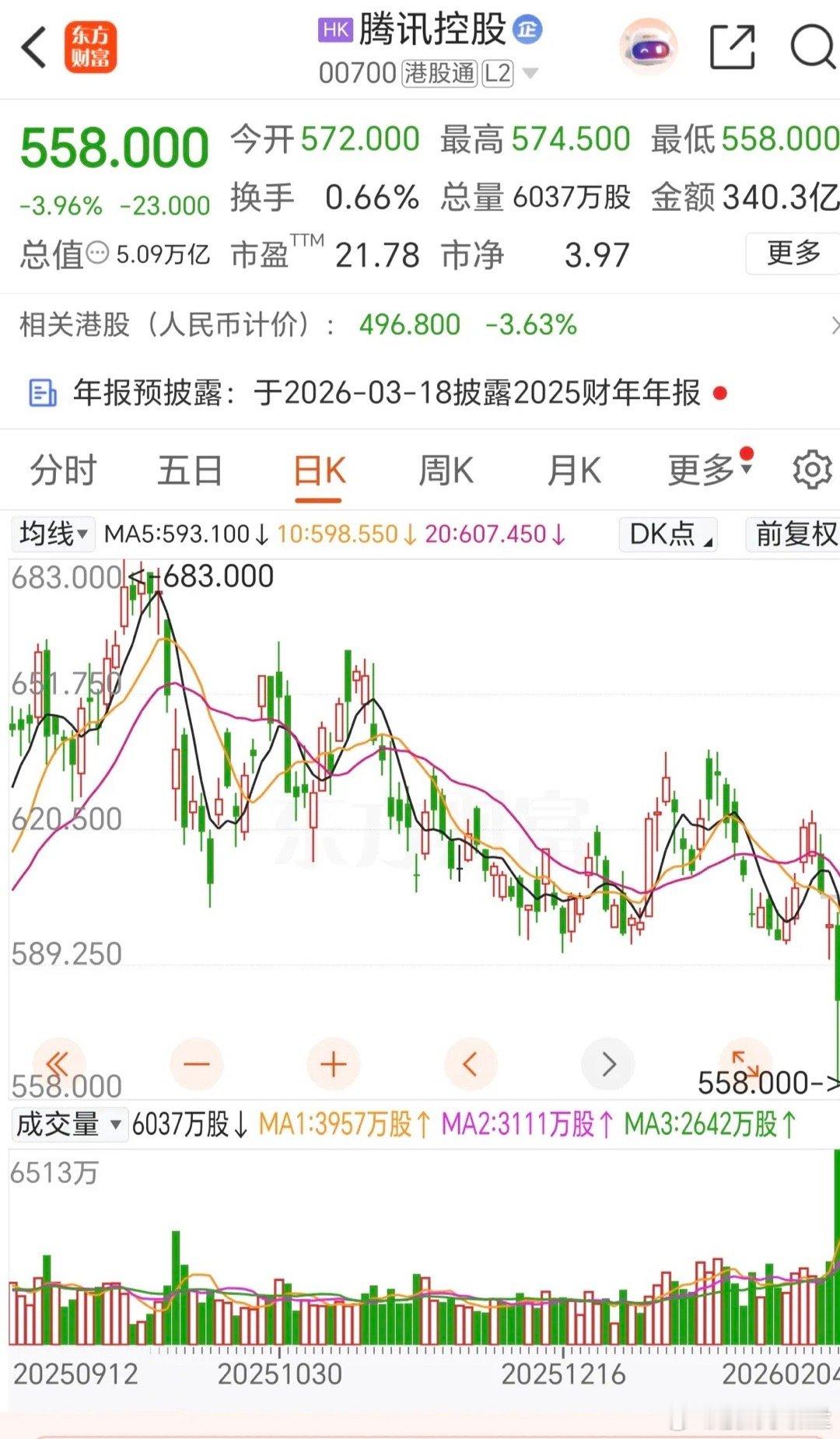 腾讯搞了一个元宝春节发10亿活动，本想是抢占AI运用的入口，利用微信的生态，搞得