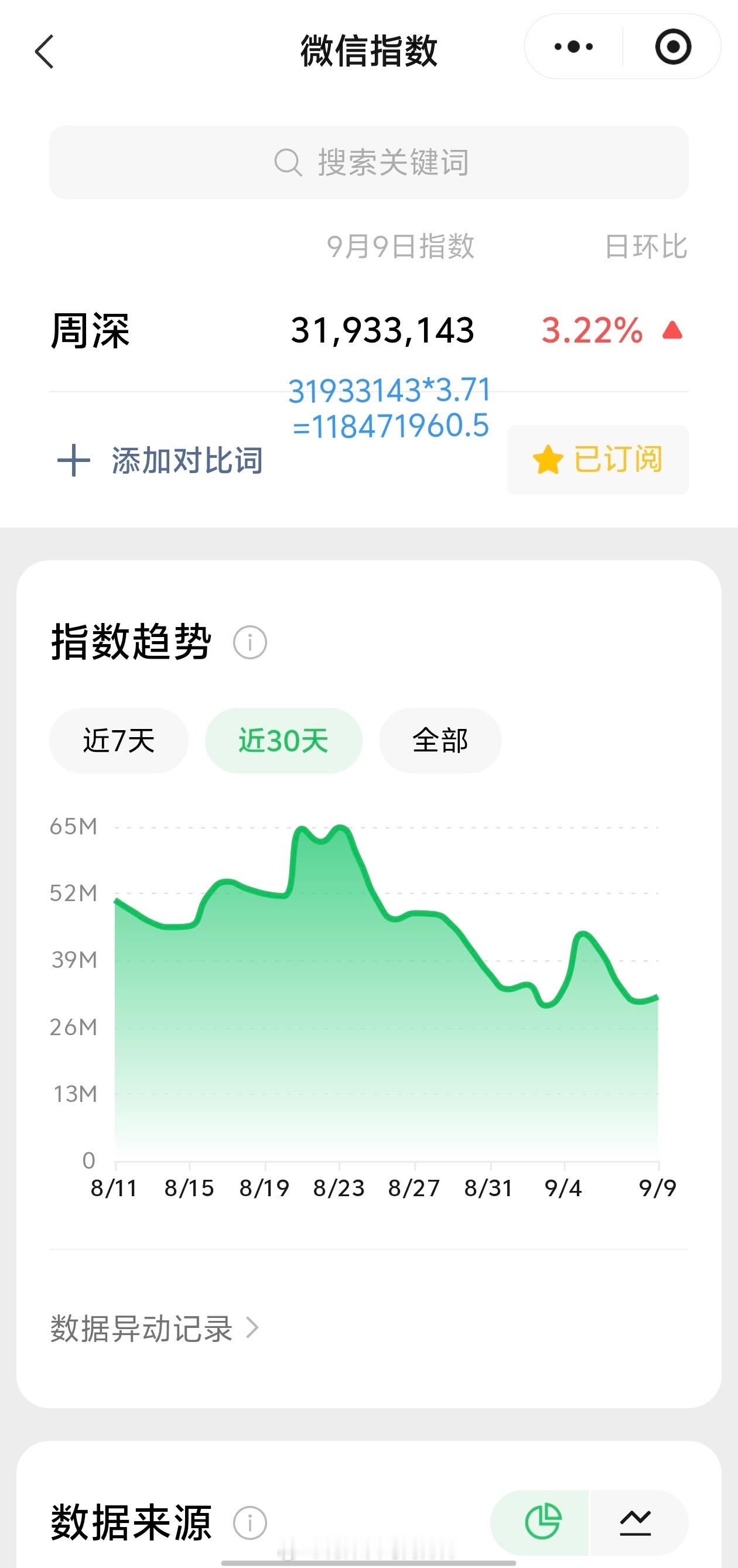 周深[超话]周深929生日快乐 9.9日的VX指数3.1千万+，约旧版1.18亿