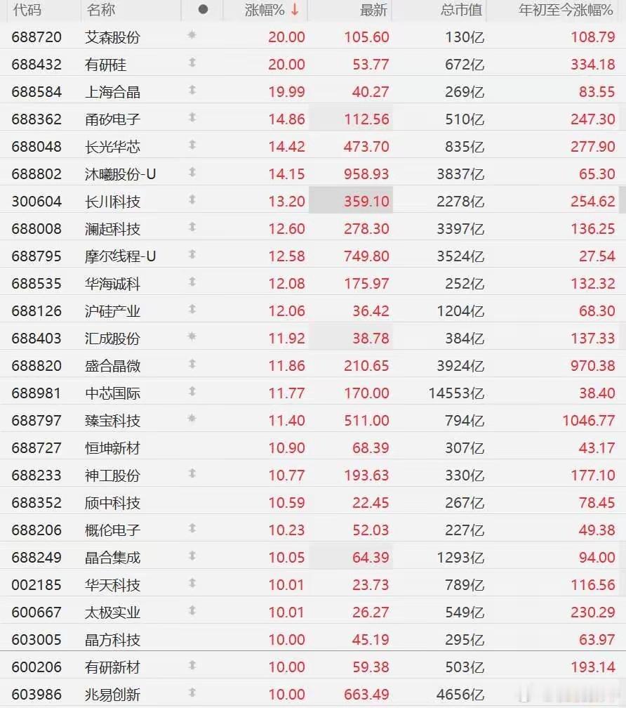 半导体全线沸腾！规模级IPO点燃存储行情，兆易创新等大面积个股涨停A股市场半导体