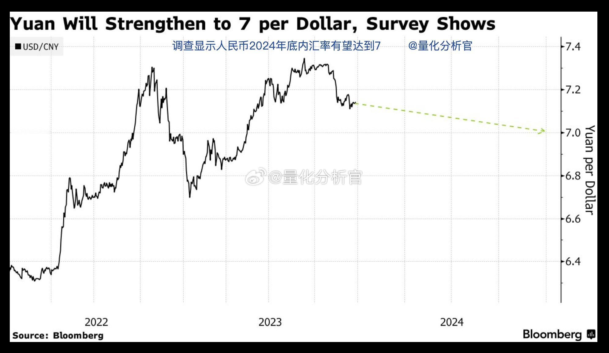 彭博社的一项调查显示，随着利差缩小缓解资本外流，人民币将在 2024 年出现三年