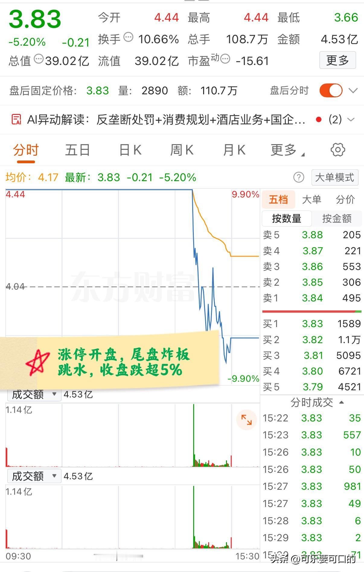 大A今天最惨的票诞生了！开盘一字板涨停，尾盘炸板跳水一度跌超8%，收盘仍大跌5.