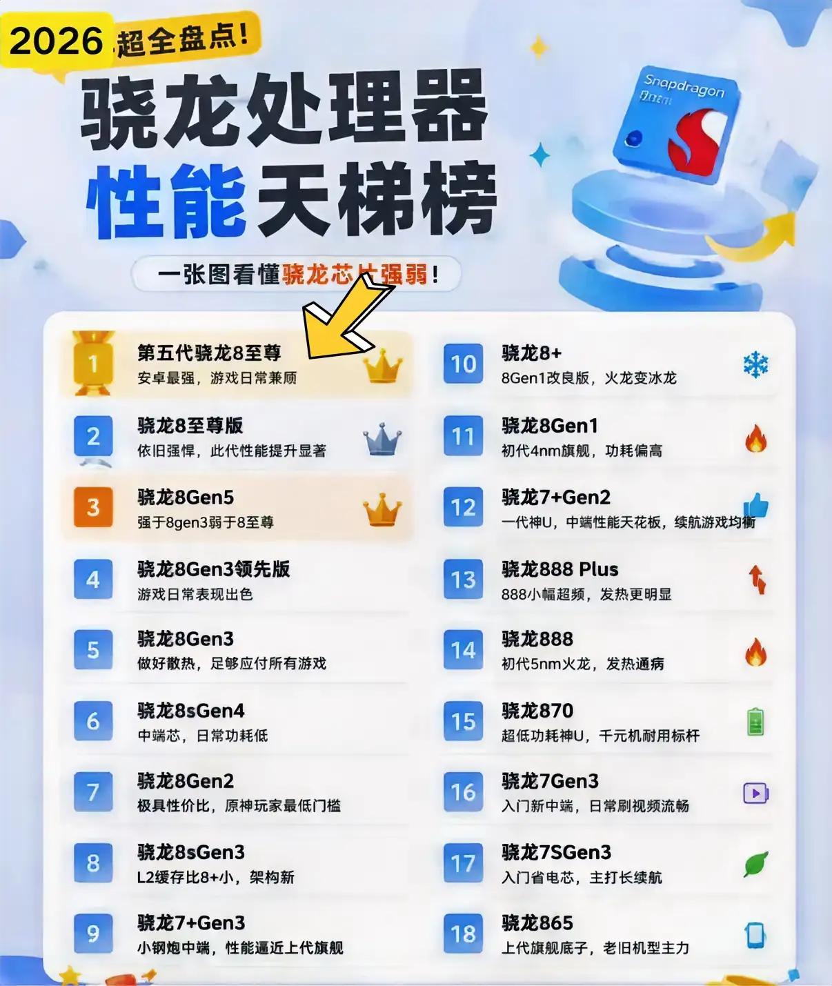 今年骁龙处理器性能排行榜出来了，看看你的手机处理器在第几名？
 
真心想说，选手