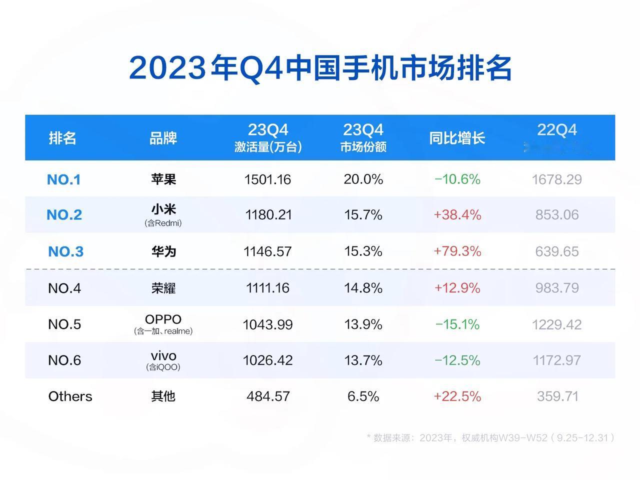 这不完犊子了！
库克彻底懵了，一切都始料未及，
谁能想到华为风头这么盛，才回归数