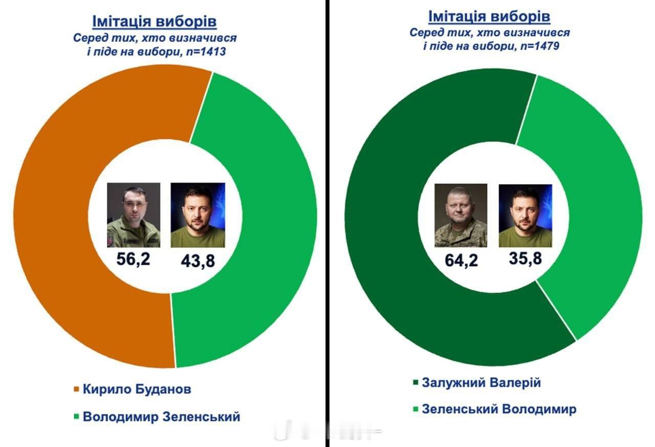 民调显示泽连斯基选情堪忧，扎卢日尼和布达诺夫在可能举行的选举中轻松击败这位前总统