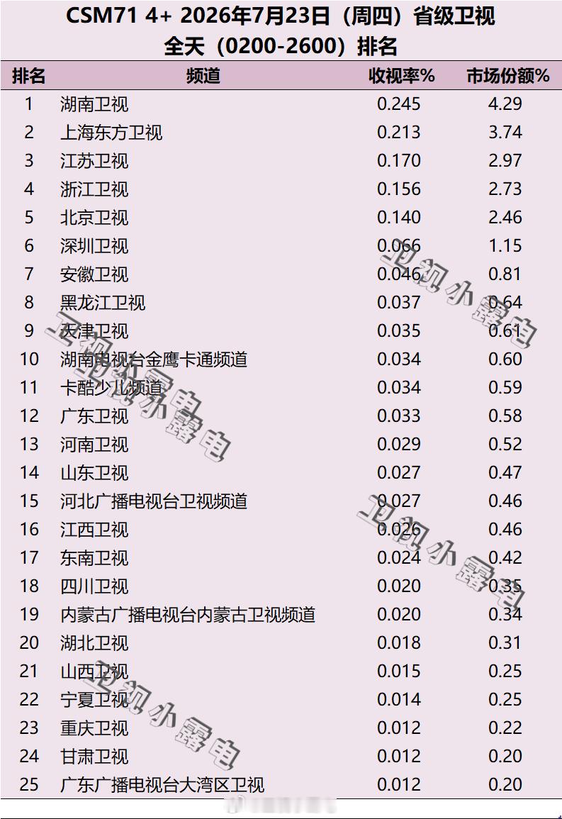 2026年7月23日 csm71 省级卫视全天收视率排名 