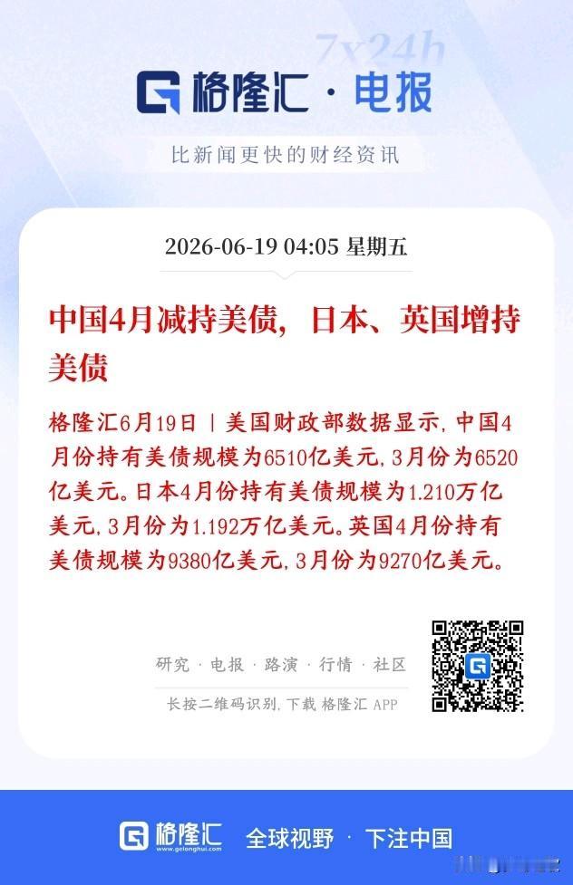 中方减持美债，日英再次增持。黄金再次迎来上升机会
4月份全球三大美债债主出现明显