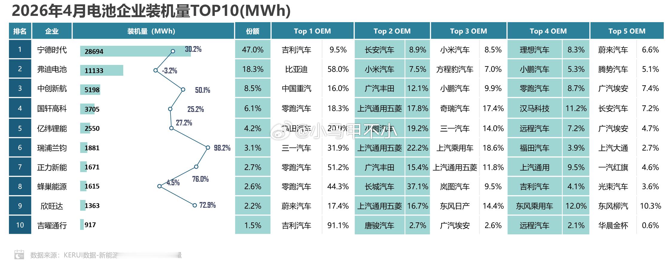 小米一家消费了汽车行业超5%动力电池，二梯队电池厂傍上小米，直接能起飞了。 