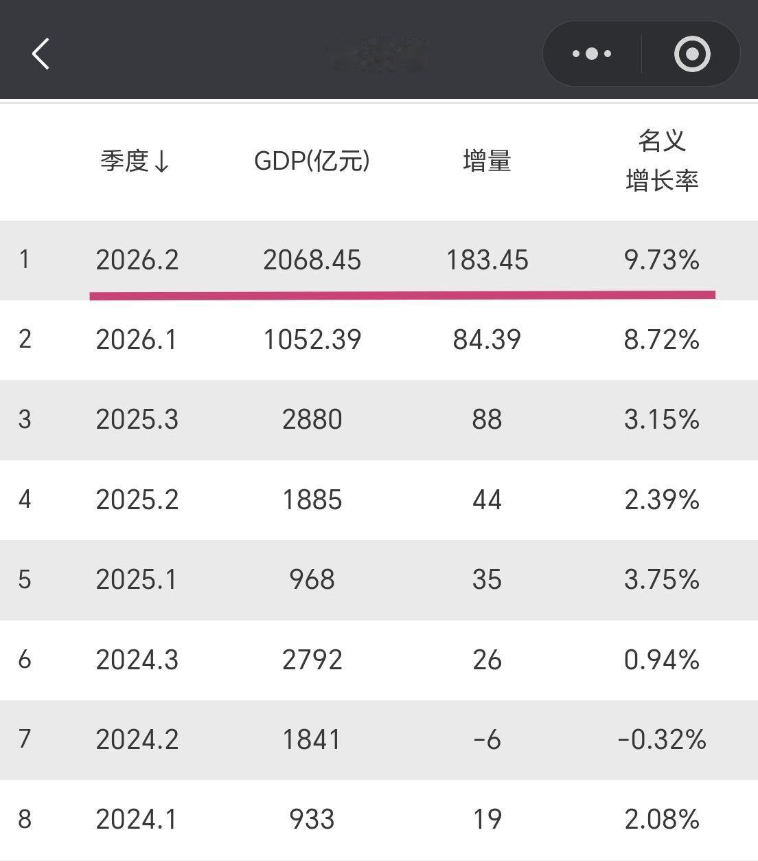 【2026年上半年，青海省GFP超过2000亿元，增量超180亿元】

我们一起