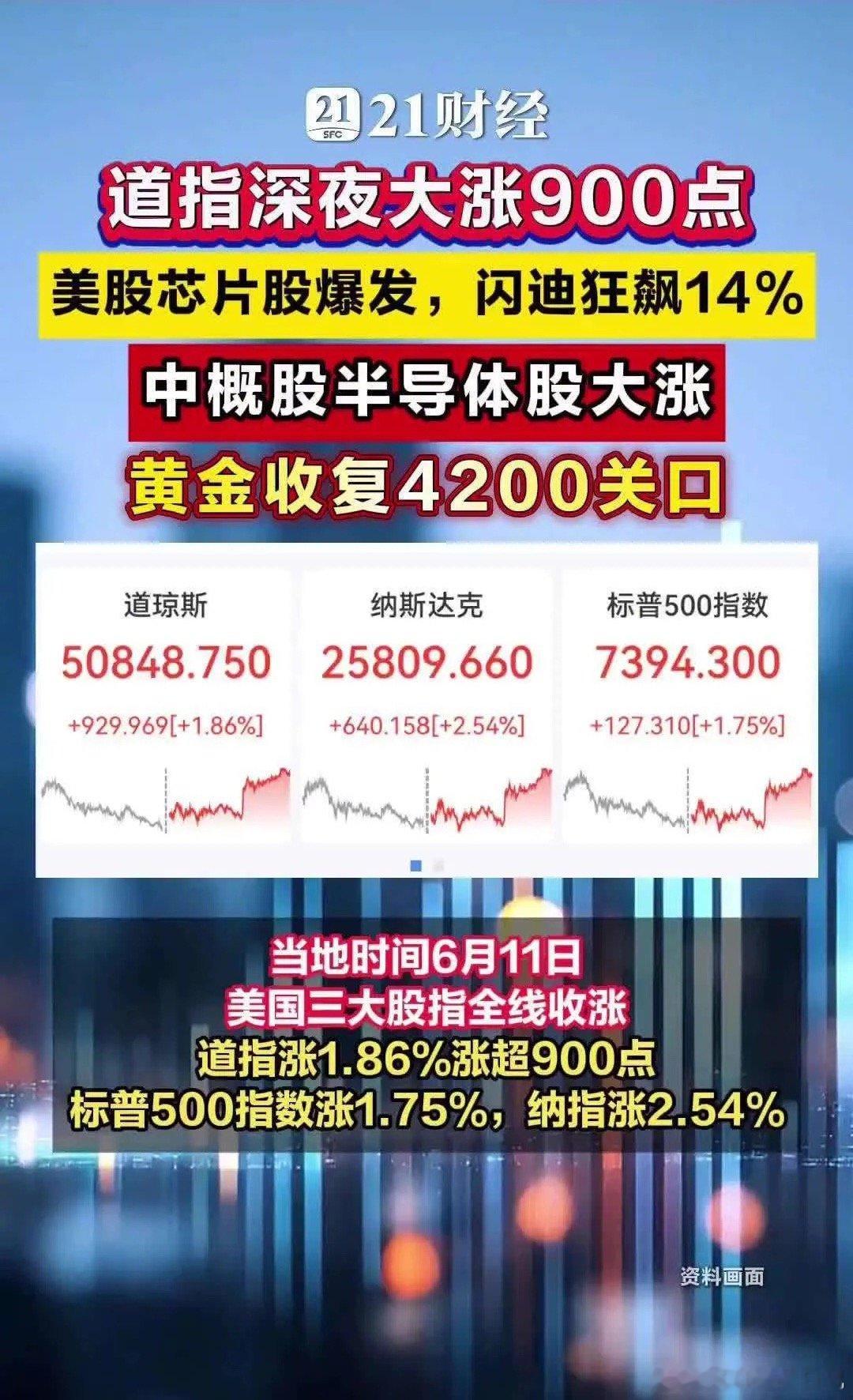 金银终于猛涨道指深夜大涨900点，美股芯片股爆发，中概股半导体股大涨当地时间6月