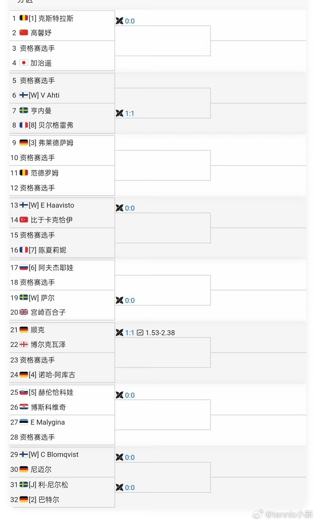 第一眼就找到了高姐，好美丽的感人的签运【赫尔辛基W50】女单正赛签表🇨🇳高馨