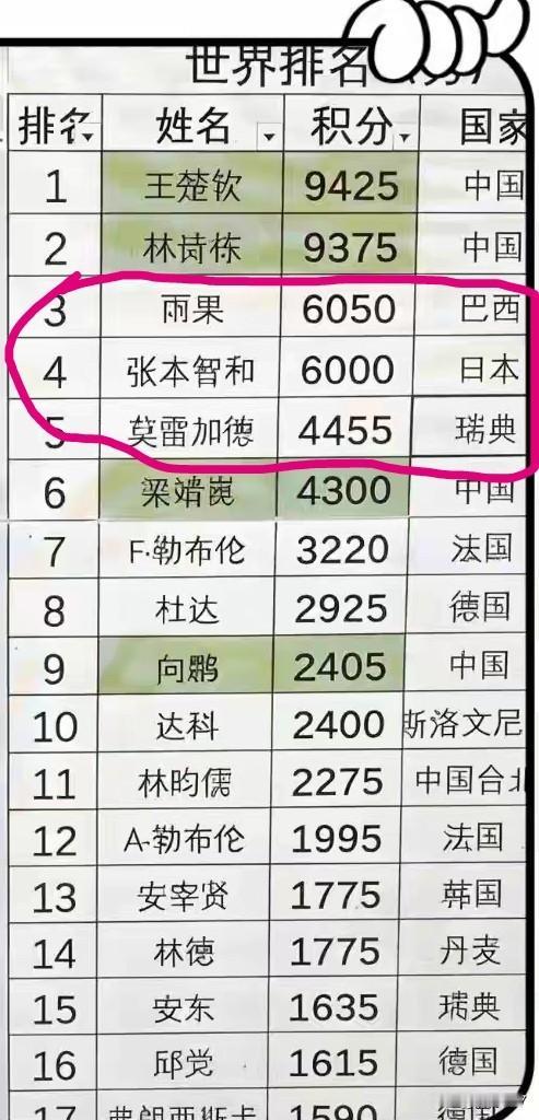 从世界男子乒乓球的排名来看，下一届奥运会周期男子乒乓球的最大挑战应该就来自于巴西