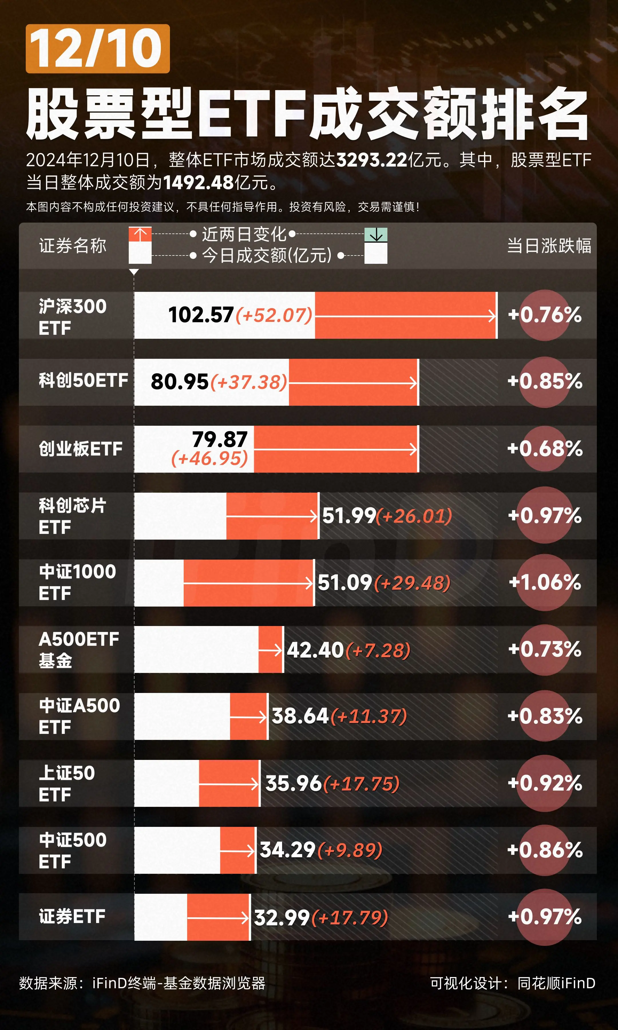 ETF风向标：2024年12月10日，整体ETF市场成交额达3293....