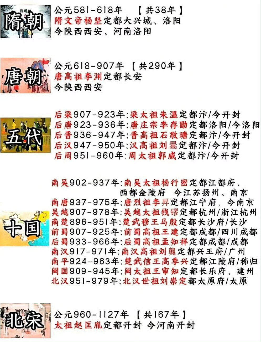一组图看懂中国历史朝代顺序。 