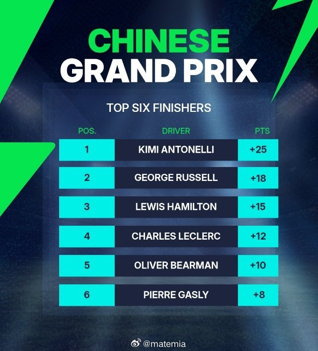 安东内利夺f1中国站冠军f1 - 基米·安东内利的F1首胜- 刘易斯·汉密尔顿首