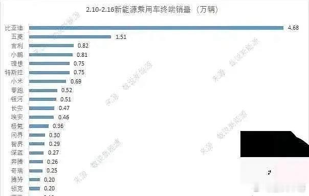 “难怪赛力斯又跌了，一周不到3000辆，快跌出排行榜了。”没有华为加持的赛力斯还