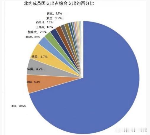 一个网友发的数据图，显示北约成员国的开支情况，很明显，美国占了大头，超过70%。