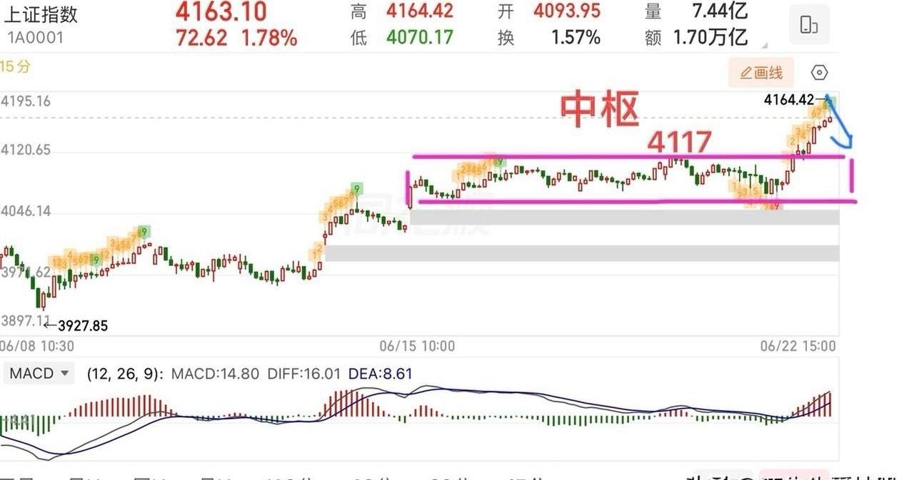 周一收评：  向上变盘，但分化格局不变。  周一大盘探底回升后，在大金融证券和保