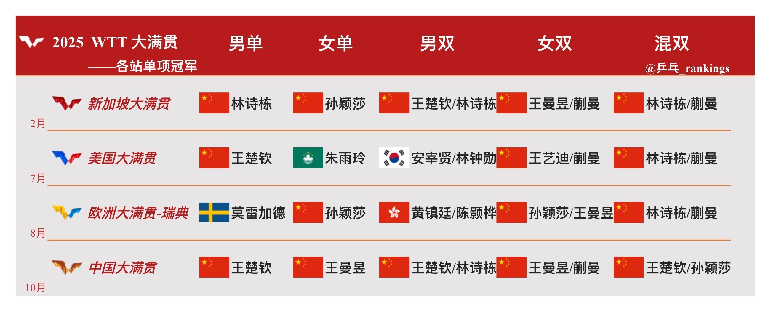 2025赛季WTT大满贯赛事全部结束🔚各站单项冠军⬇️ ​​​