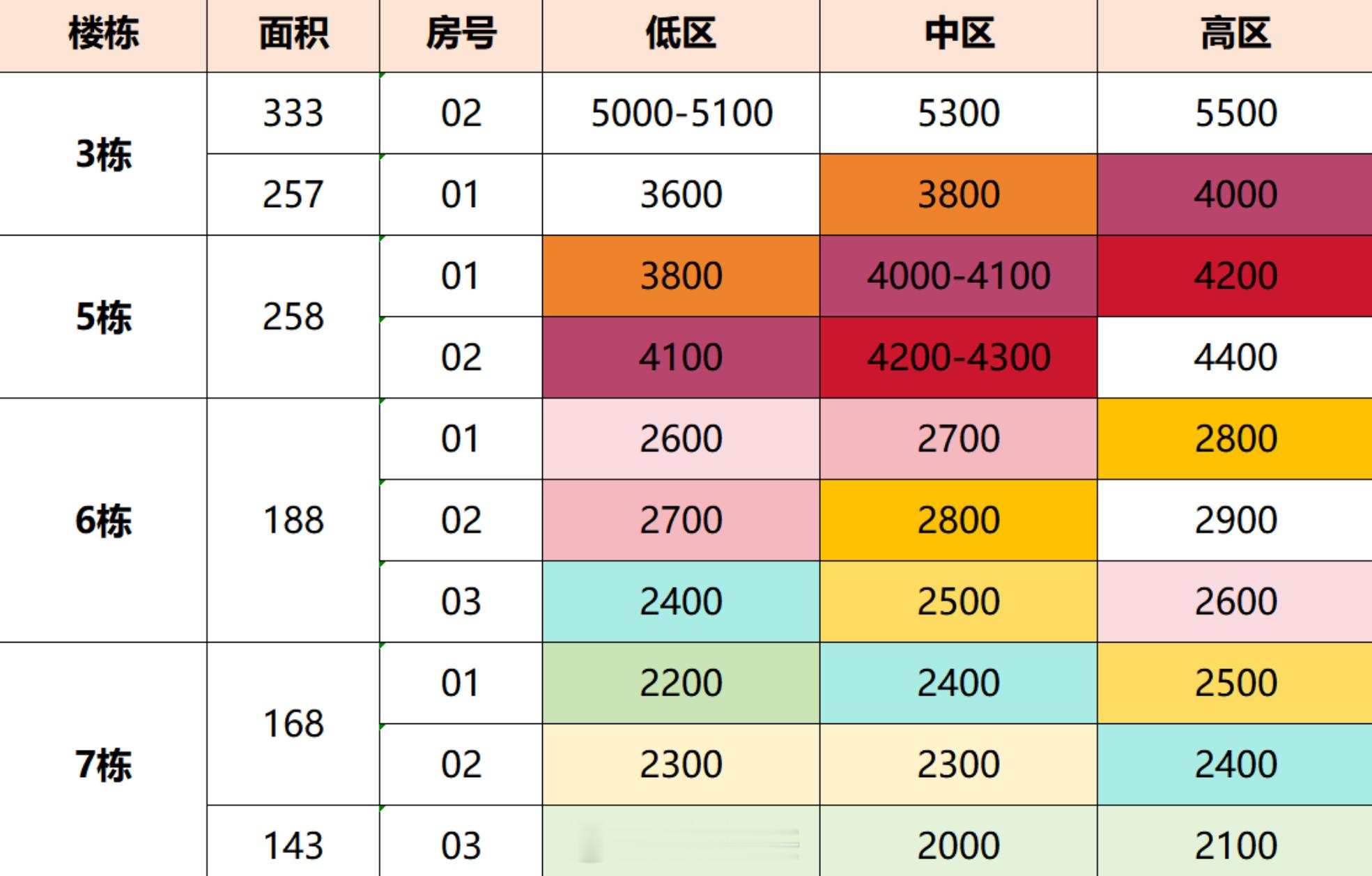 深圳宝中现在最好的房子，观潮府143平1900万起，单价13万左右。诚意登记即将