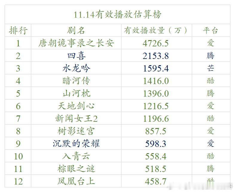 11.14云合估算播放量 