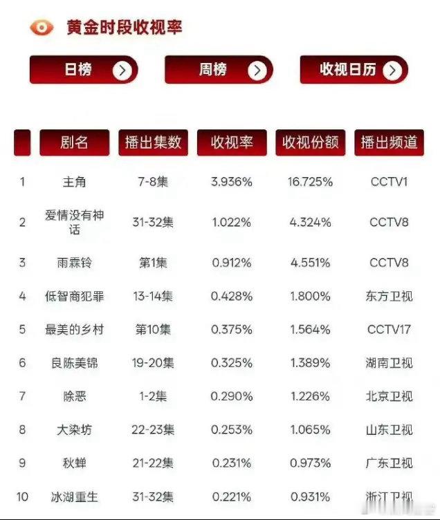 《雨霖铃》首日云合占比3.7%，点播放600万左右，普开，招商非常可以，有天猫总