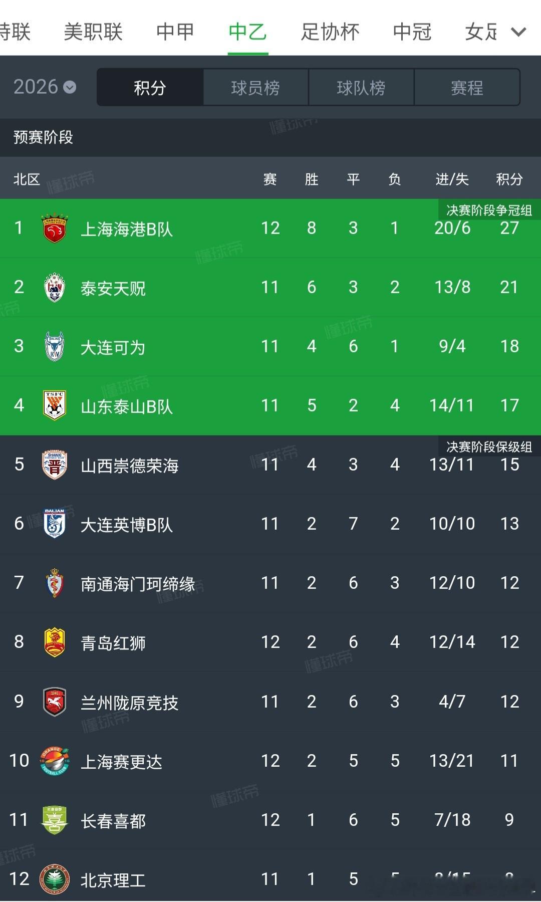 上海海港 虽然B队本赛季诞生了首败，但最终联赛需要看的是纵观的整体积分表现，下一