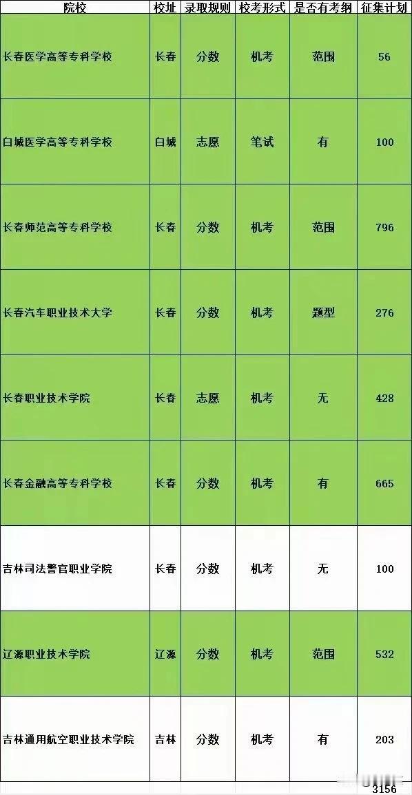 省城四大优质高职高专院校齐齐征集，2024高职单招考试吉林省怎么了？