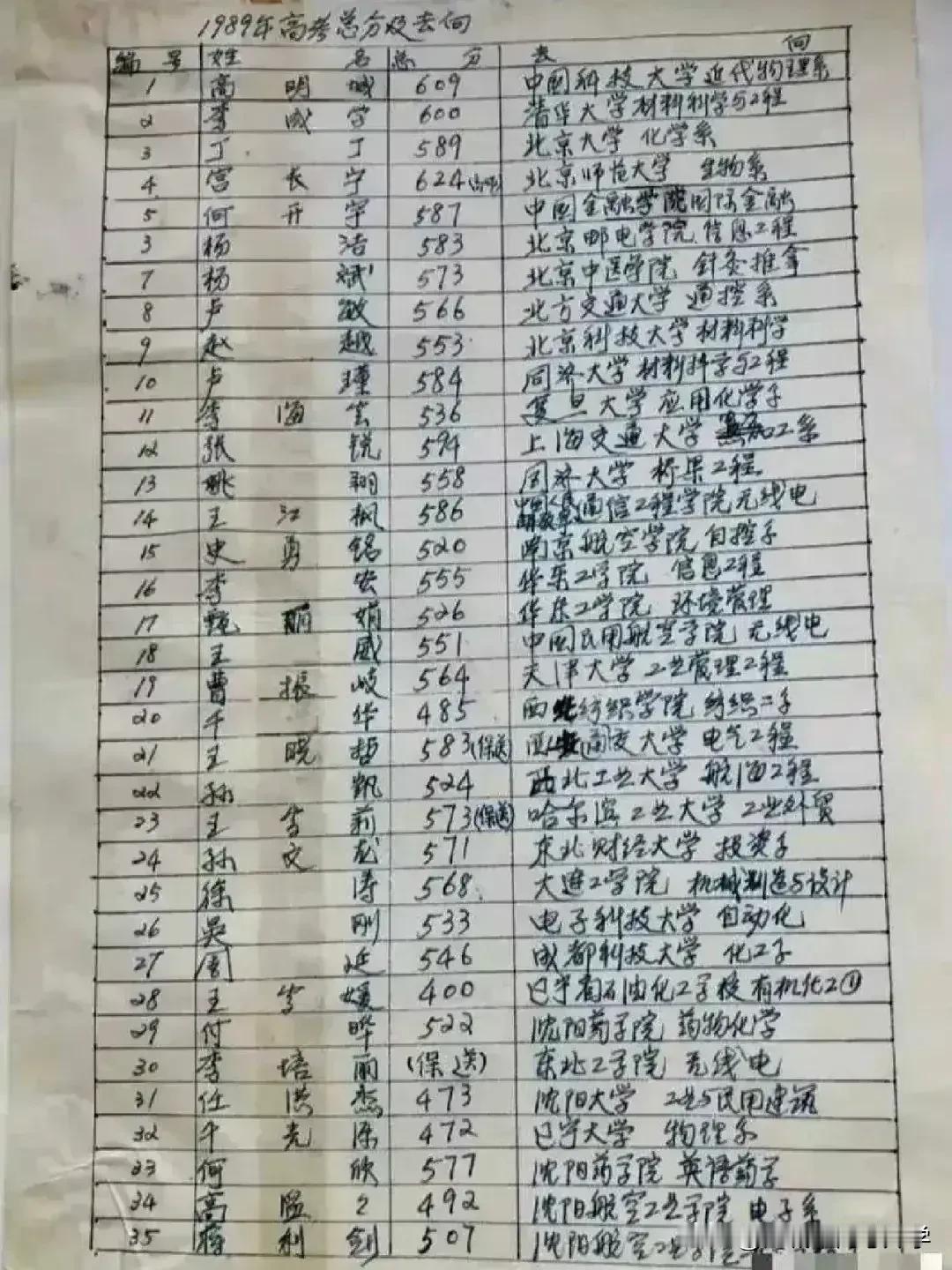 1989年高考这分真看不懂了？600分上了清华，589上了北大，536分上了复旦