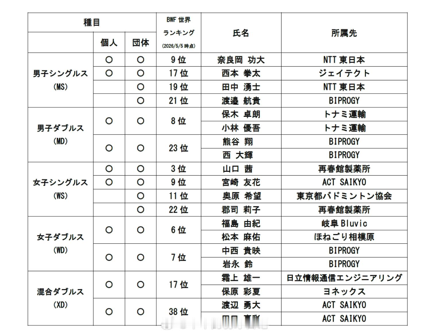 2026爱知名古屋亚运会 日本队参赛名单男团奈良冈功大、西本拳太、田中涌士、渡边
