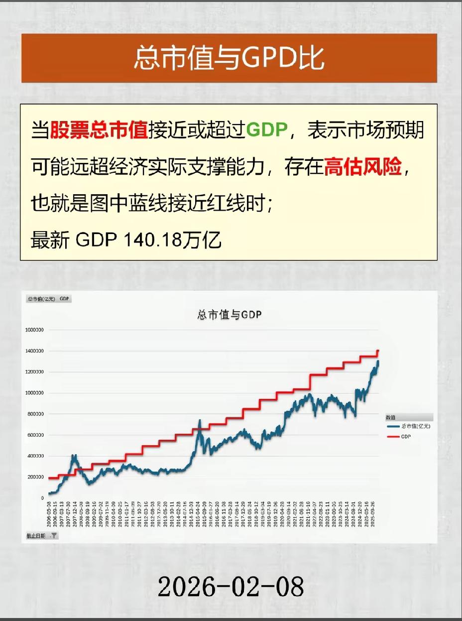 A股市值与GDP是否存在关系？股友们怎么看！！！