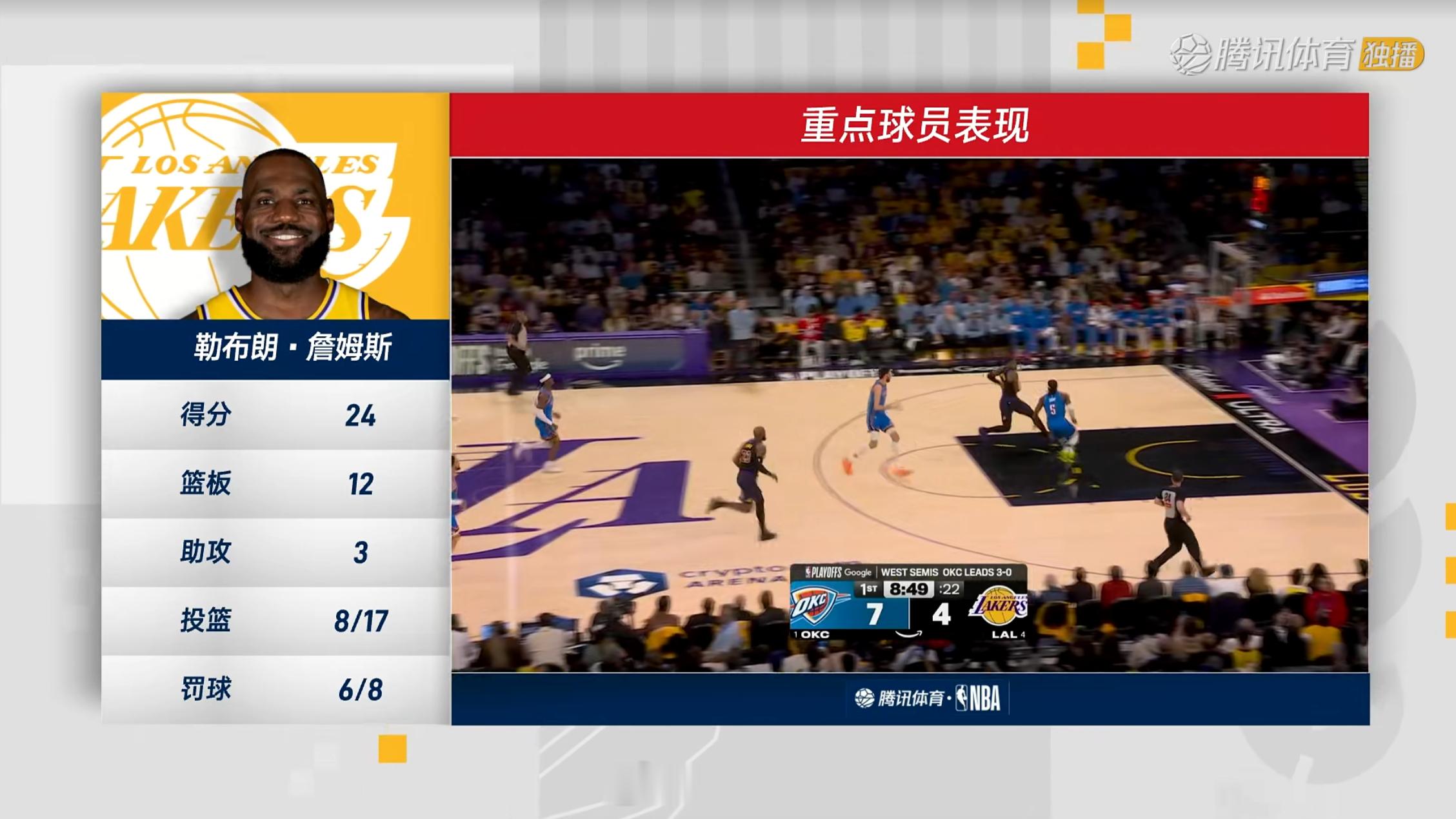 燃尽了，已经竭尽所有了谢谢，下赛季见！雷霆vs湖人