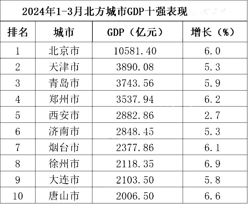 这是我国一季度北方城市GDP10强：
青岛大有取代天津，成为北方第三城的趋势，西