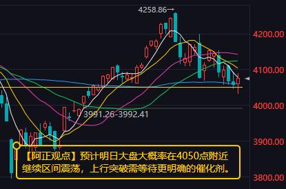 【6月2日收评：预计明日大盘大概率在4050点附近继续区间震荡 上行突破需等待更