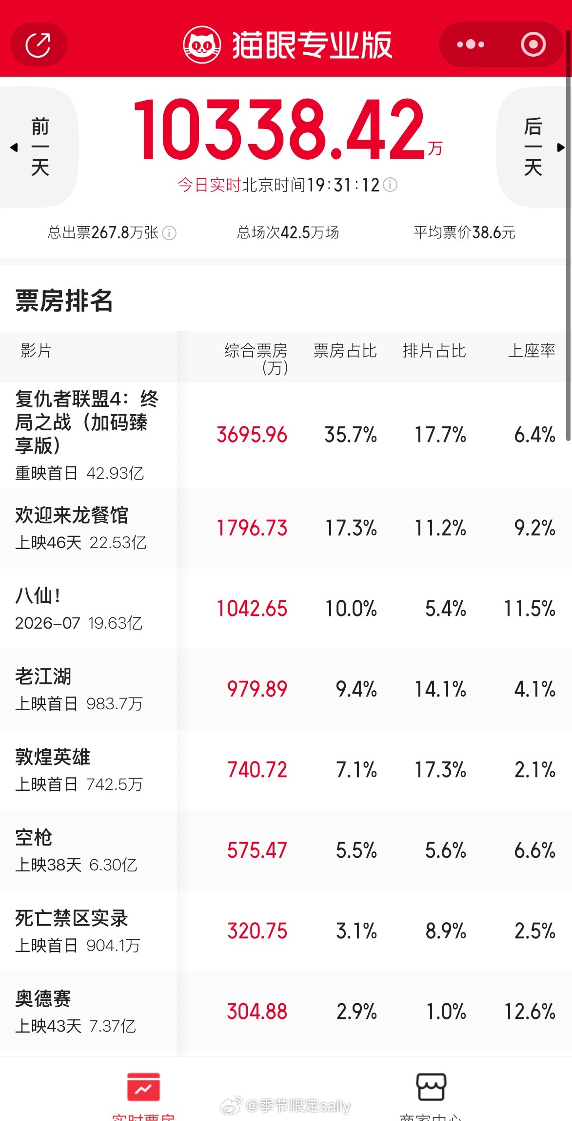 中秋档新片竞争力为0复联虽然是第一但也不能算新片吧，第二第三还是暑假档的龙餐馆和