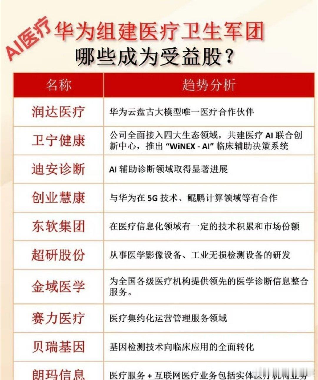 华为正式组建医疗卫生军团不得了！看来医疗界又要刮起一阵科技风了！我们拭目以待吧！