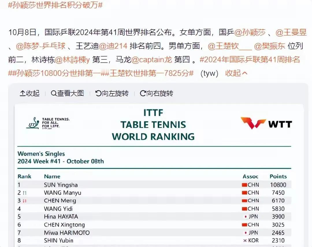 10月8日，国际乒联公布了WTT大满贯后最新世界排名积分。女子方面，孙颖莎以10