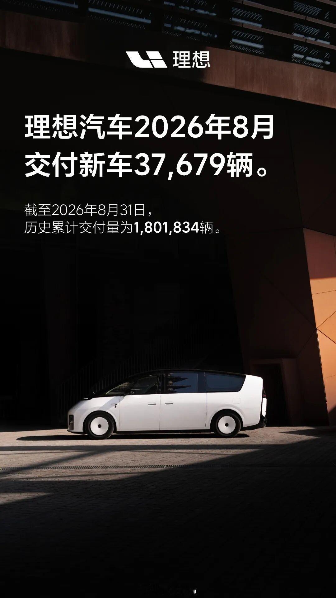 理想汽车2026年8月交付37,679辆历史累计交付1,801,834辆。[go