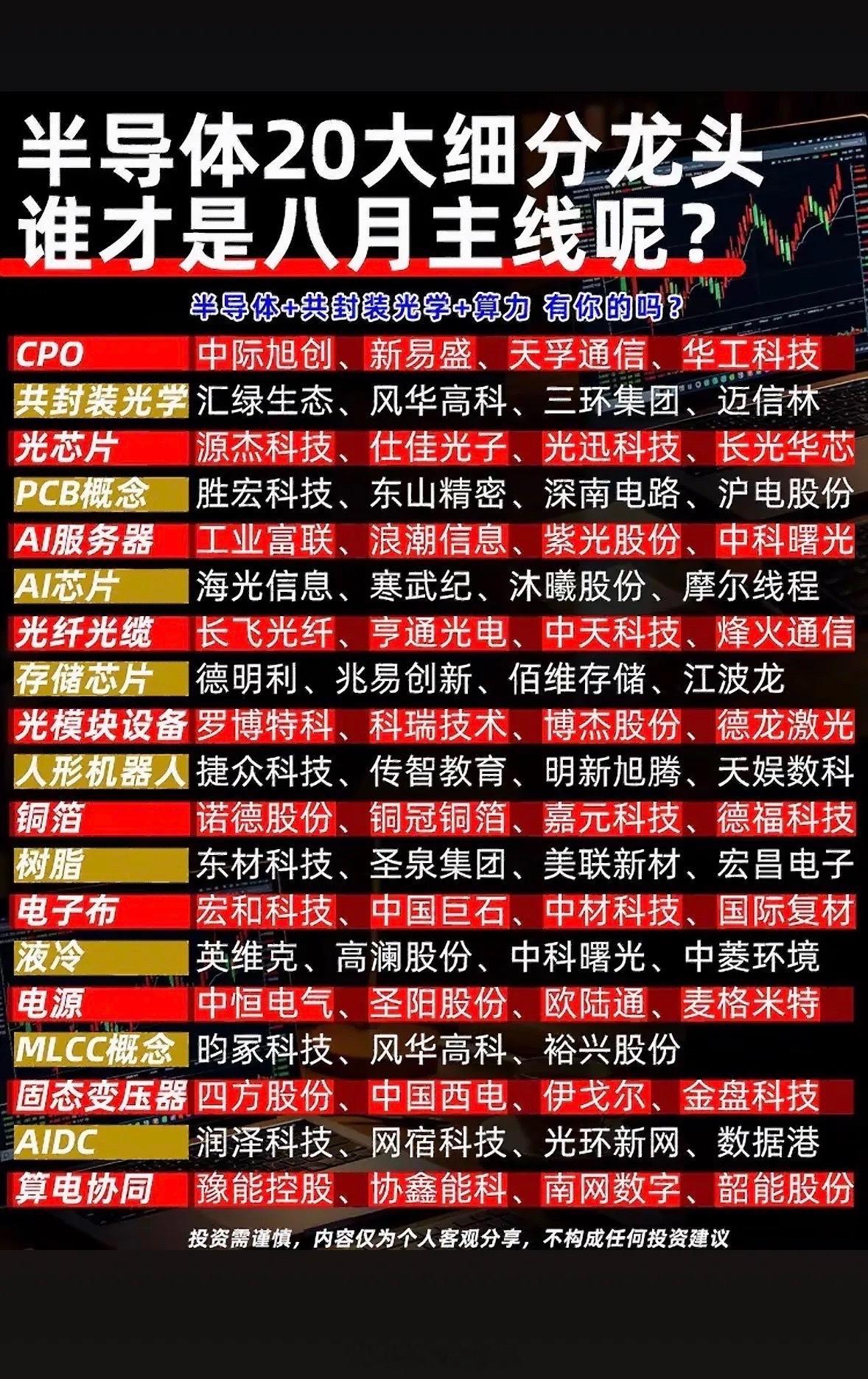 半导体20大细分龙头行业8月热点公司全梳理。8月半导体市场那叫一个热闹，给大家梳