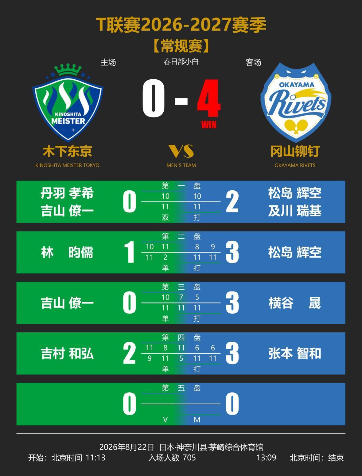 势不可挡啊！松岛辉空与张本智和助力岗山铆钉4:0木下东京，并肩作战很开心！
张本