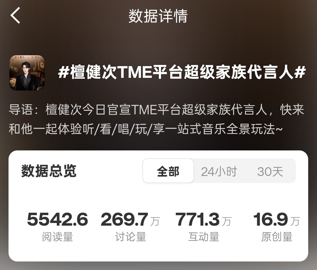 原创差一点17w，20w好像没戏了檀健次TME平台超级家族代言人