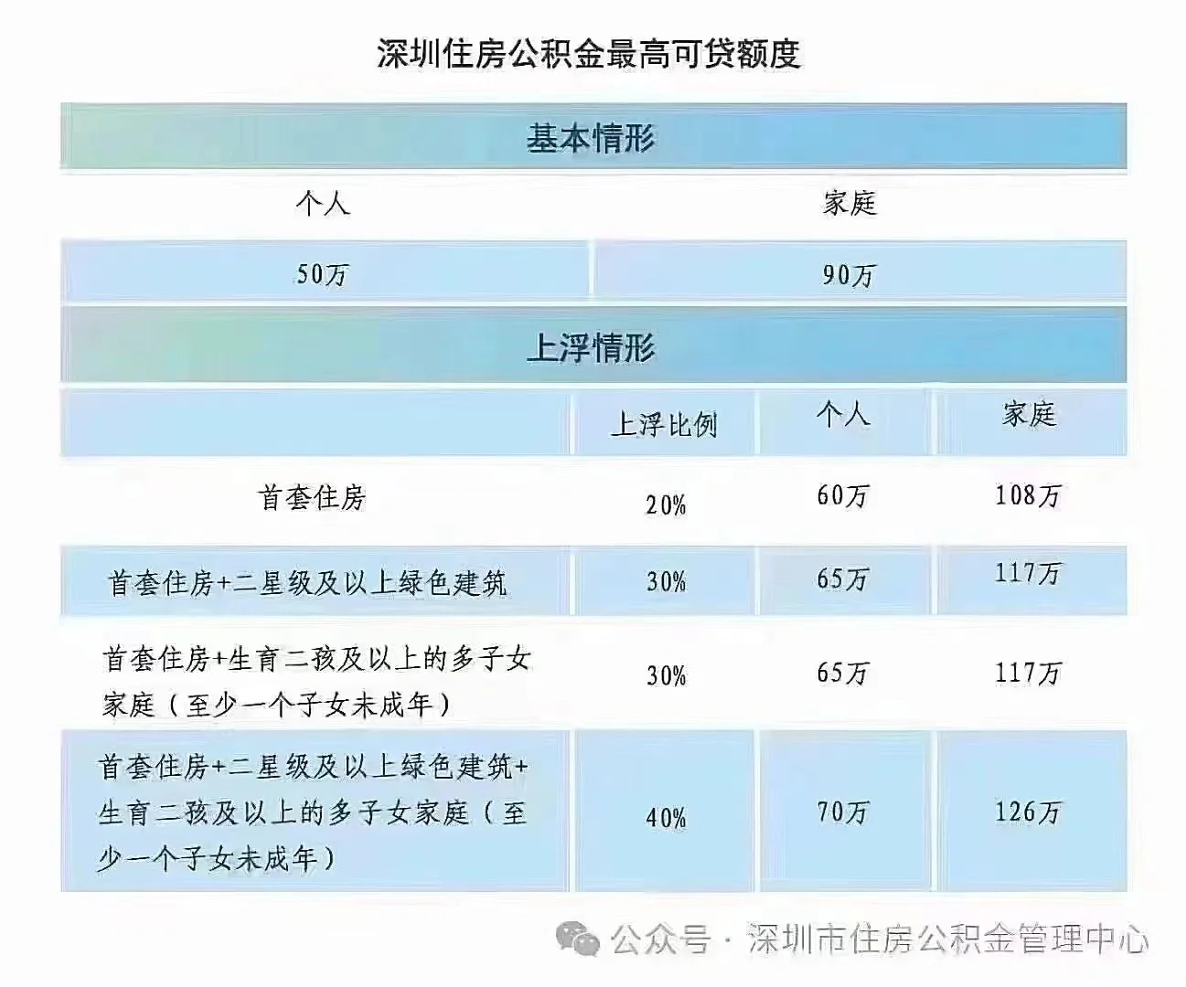深圳公积金最新政策