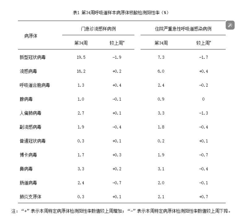 新冠病毒目前已经上升到门急诊流感第一。数据全部来源于中国疾病预防控制中心
