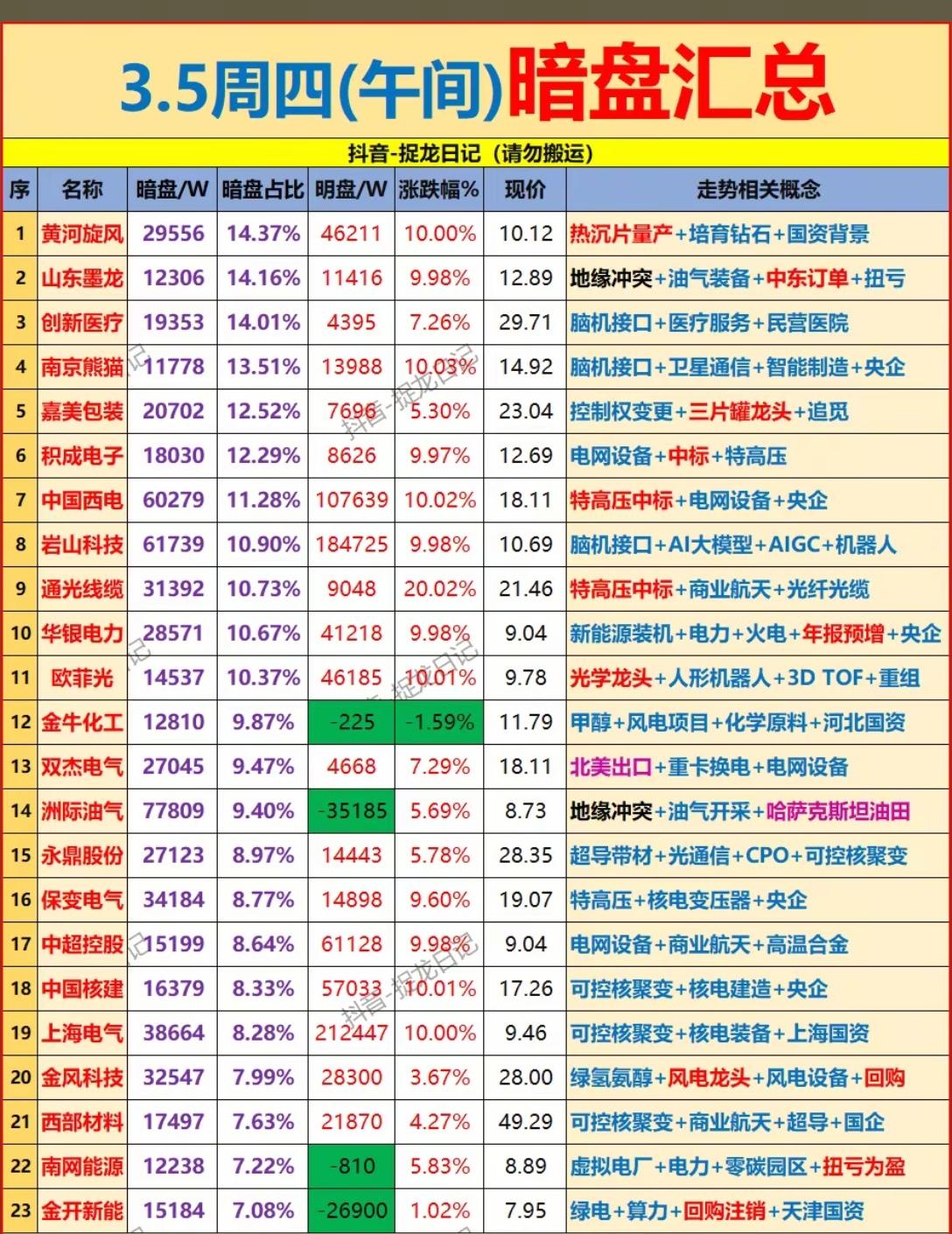 3月5日，周四A股午间暗盘数据汇总分析！！！
 
3月5日午间，暗盘资金与明盘流