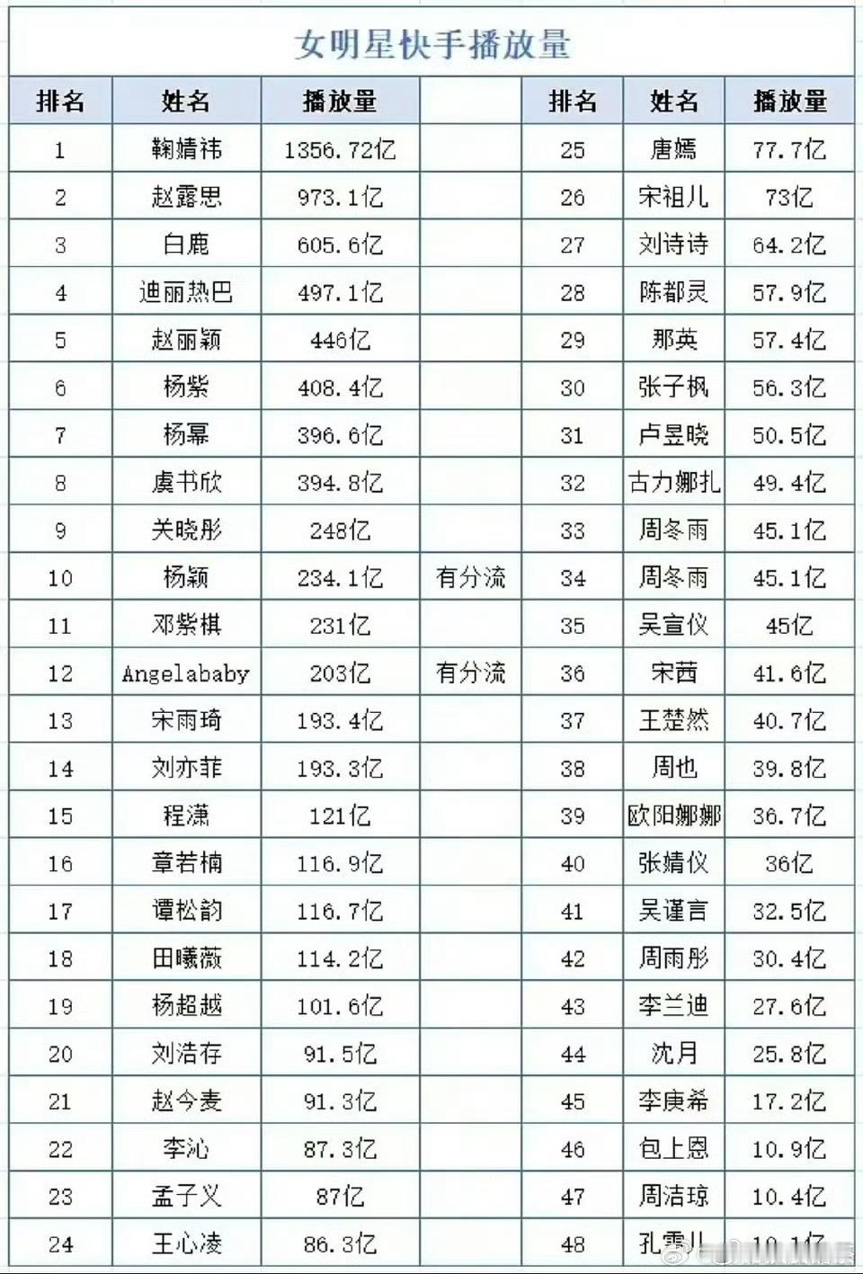 鞠婧祎这流量，来的真不费力 