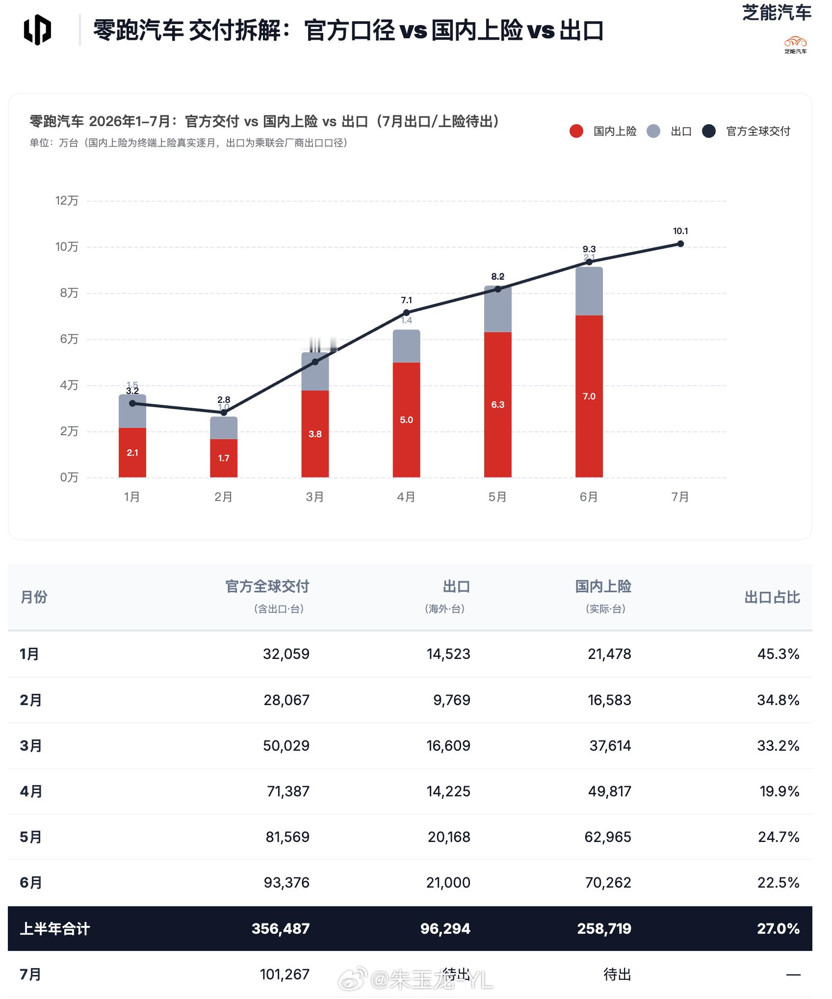零跑突破10万台了，是新势力车企里面往规模效应最快的一个零跑在海外逐步做到1/4